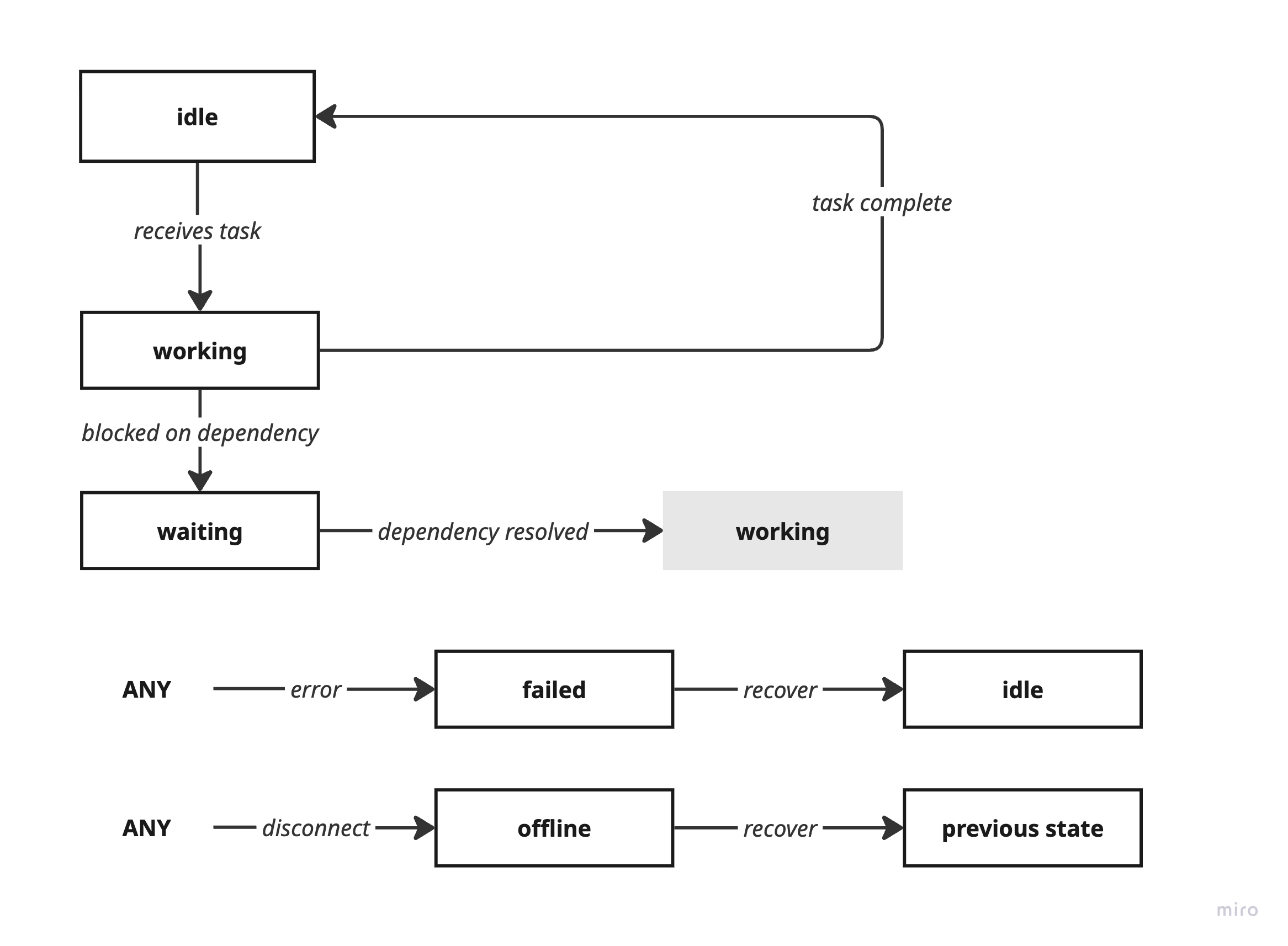 Agent Lifecycle