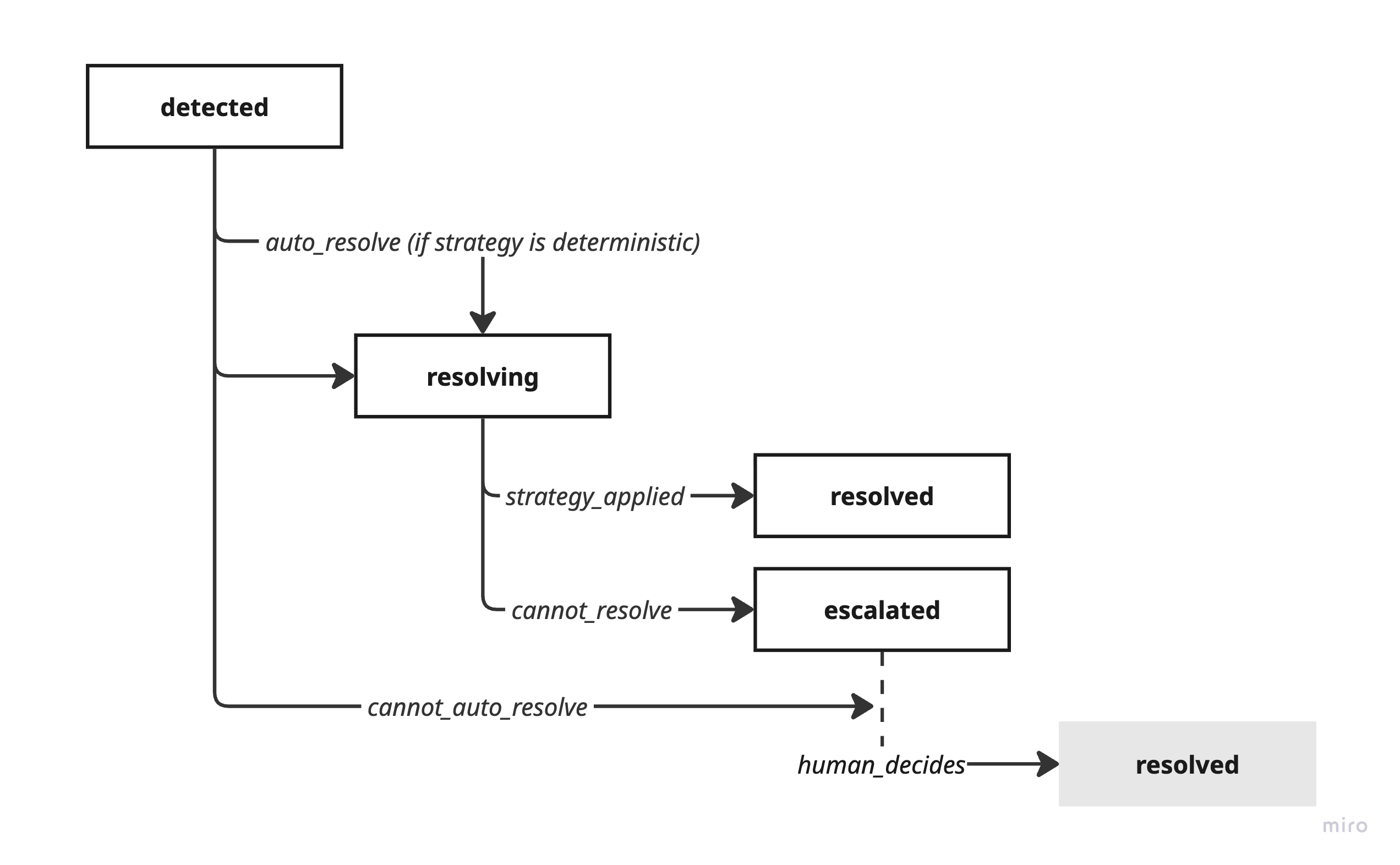 Conflict Lifecycle