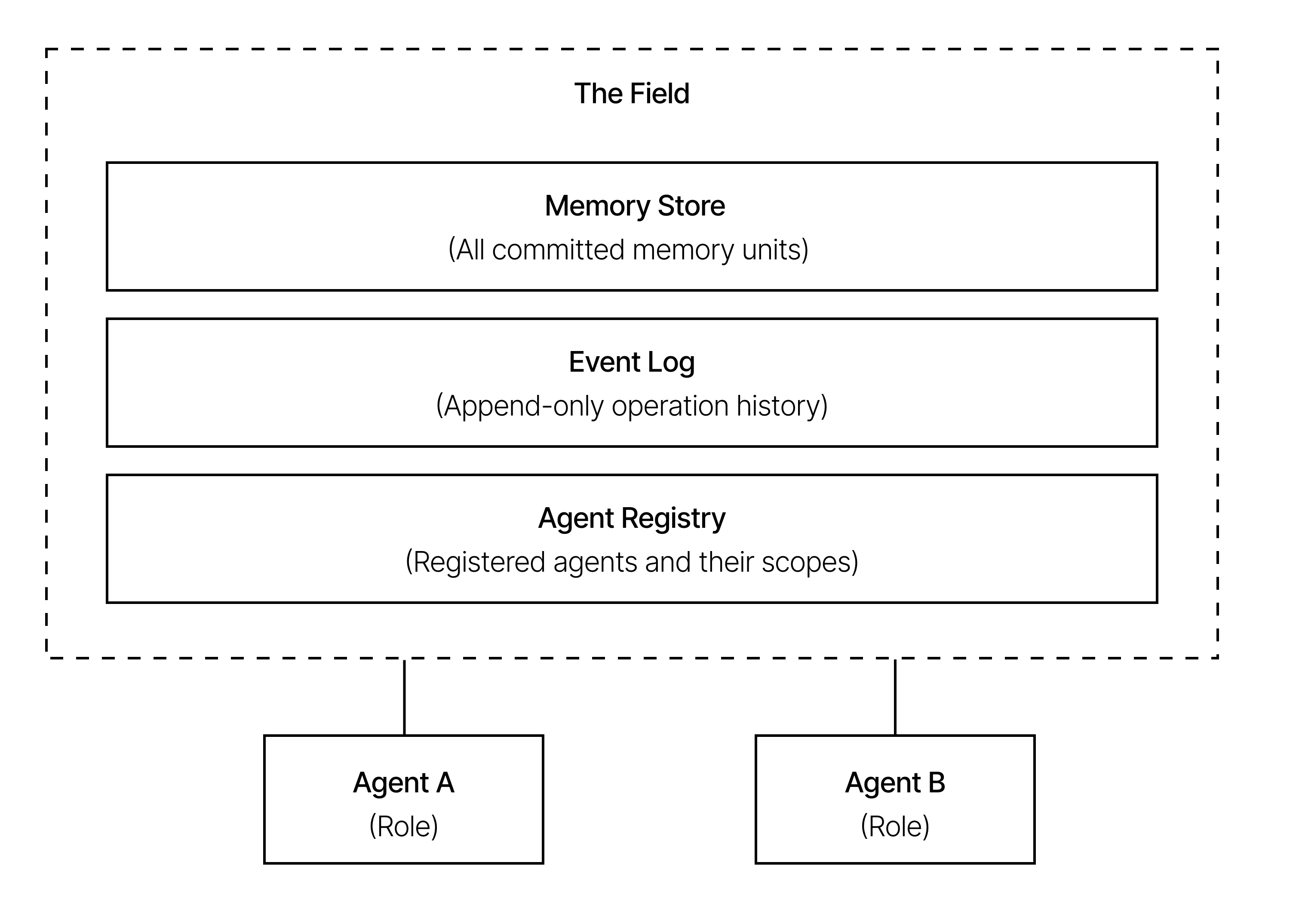 System Topology